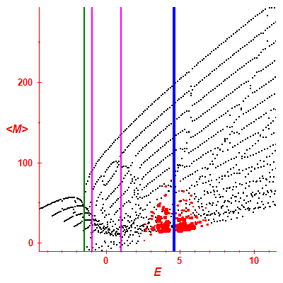 Peres lattice <M>